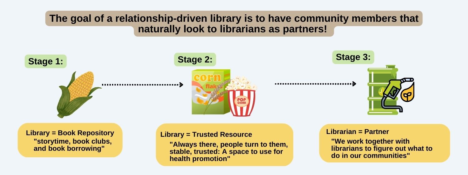 infographic illustrating the progression of the perception of libraries. The goal of a relationship-driven library is to have community members that naturally look to librarians as partners! Step 1: (coupled with a clip art picture of an ear of corn) Library = "storytime, book clubs, and book borrowing" Step 2 (coupled with a clip art picture of a box of corn flakes and a bowl of popcorn): Library = Trusted Resource "always there, people turn to them, stable, trusted: A space to use for health promotion" Step 3: (coupled with a clip art image of a barrel of ethanol gas and a gas pump handle) Librarian = Partner "We work together with librarians to figure out what to do in our communities"