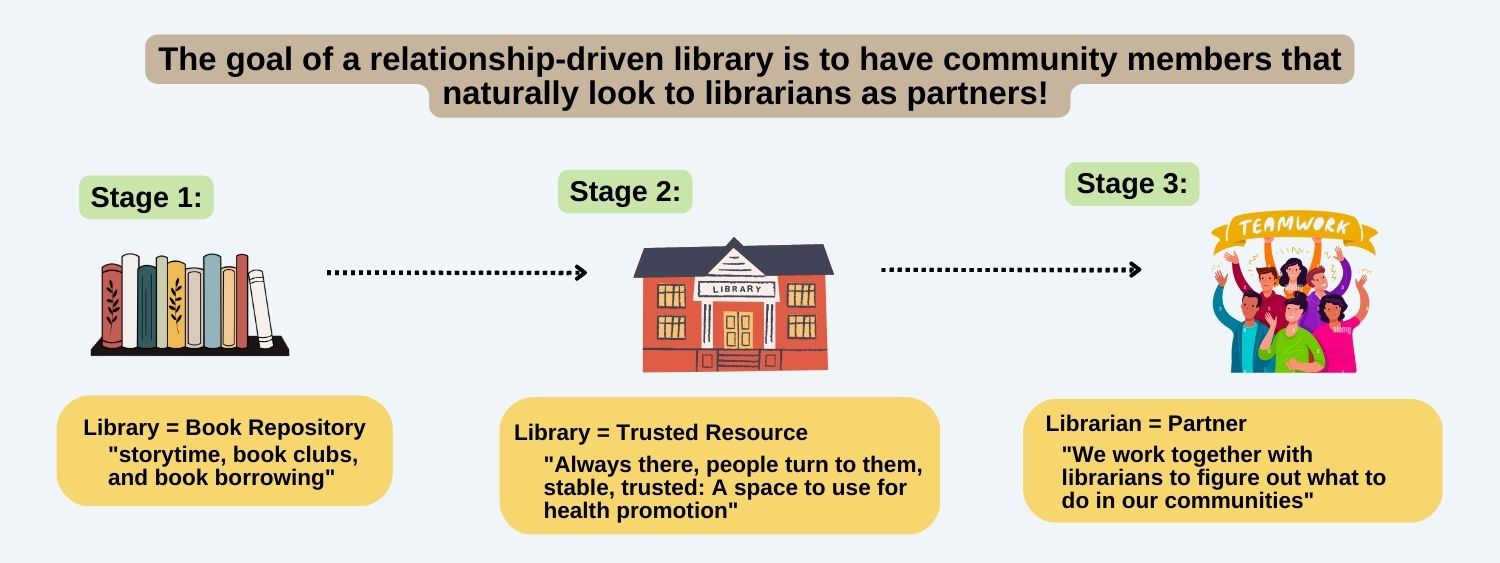 infographic illustrating the progression of the perception of libraries. The goal of a relationship-driven library is to have community members that naturally look to librarians as partners! Step 1: (coupled with a clip art picture of books on a shelf) Library = "storytime, book clubs, and book borrowing" Step 2 (coupled with a clip art image of a library building): Library = Trusted Resource "always there, people turn to them, stable, trusted: A space to use for health promotion" Step 3: (coupled with a clip art image of a group of people cheering with a banner over them that says "teamwork") Librarian = Partner "We work together with librarians to figure out what to do in our communities"