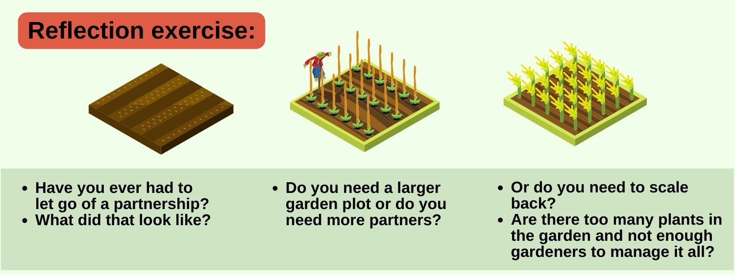 infographic reads "Reflection exercise: 1. Have you ever had to let go of a partnership? What did that look like (image of bare field) 2. Do you need a larger garden plot or do you need more partners? (image of field with budding crops) 3. Or do you need to scale back? Are there too many plants in the garden and not enough gardeners to manage it all?" (image of fully grown crops)