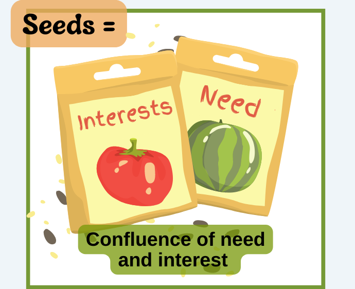 two seed bags with one labeled "interest" and the other "need" the text reading "Seeds= confluence of need and interest"