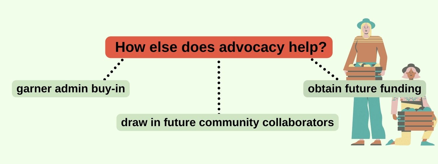 text reads "How else does advocacy help? garner admin buy in draw in future community collaborators obtain future funding" on the right there is a clip art image of two people holding boxes of crops