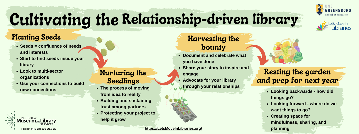 Cultivating the Relationship-driven library Planting Seeds start internally-build trust! think about groups/organizations your library represents use strong ties to build inter-organizational partnerships think about existing connections Nurturing the Seedlings: actively listen to your partner- basic small talk identify overlapping goals pitch your project idea Harvesting the bounty: assess and celebrate what was done via your relationships communicate success internally and externally- think strategically Resting the garden and prep for next year: reflect onchallenges, solutions, & partnerships document process and results think about sustaining and letting go of methods or partnerships