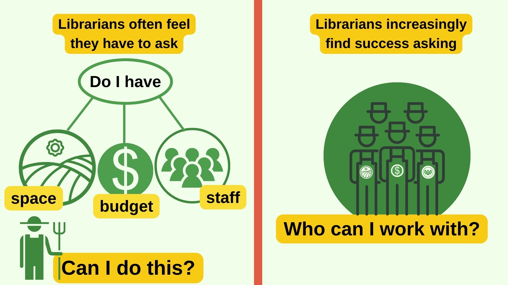 An infographic Left side reading "Librarians often feel they have to ask" Do I have: space (with icon of a farm field) budget (with icon of a dollar sign $") staff (with icon of multiple people grouped together) at the bottom left the text reads "can I do this" next to an icon of a farmer Right side reads "Librarians increasingly find success asking" with an icon of farmers in a group underneath the icon the text reads "Who can I work with